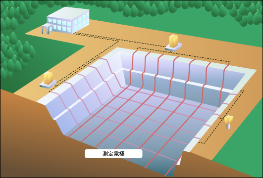 環境維持計測処分場