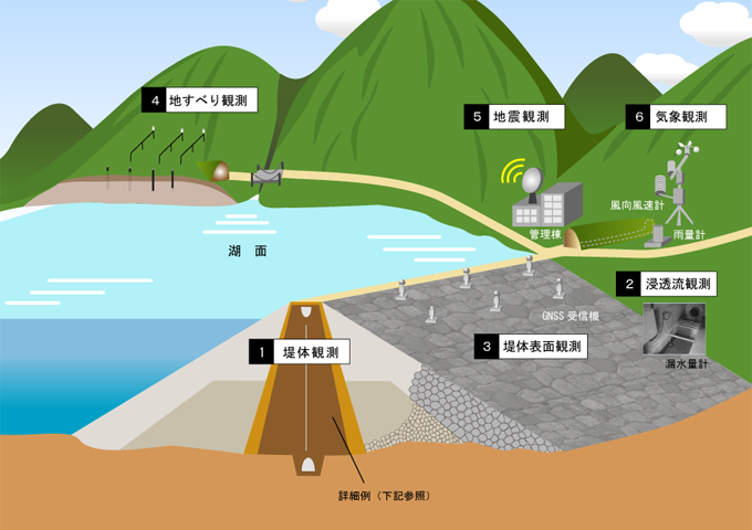 ロックフィルダム計測概要図