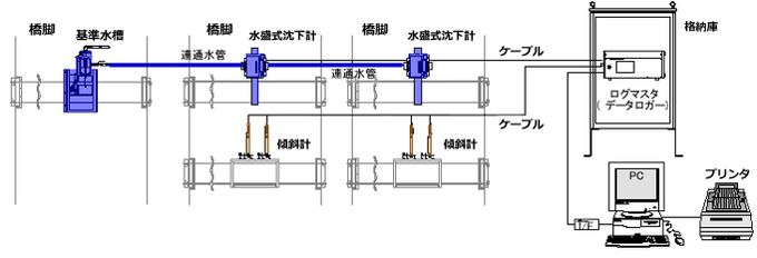 水盛式沈下計・傾斜計