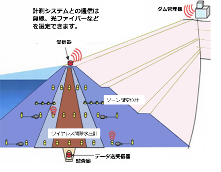 ダムの測定