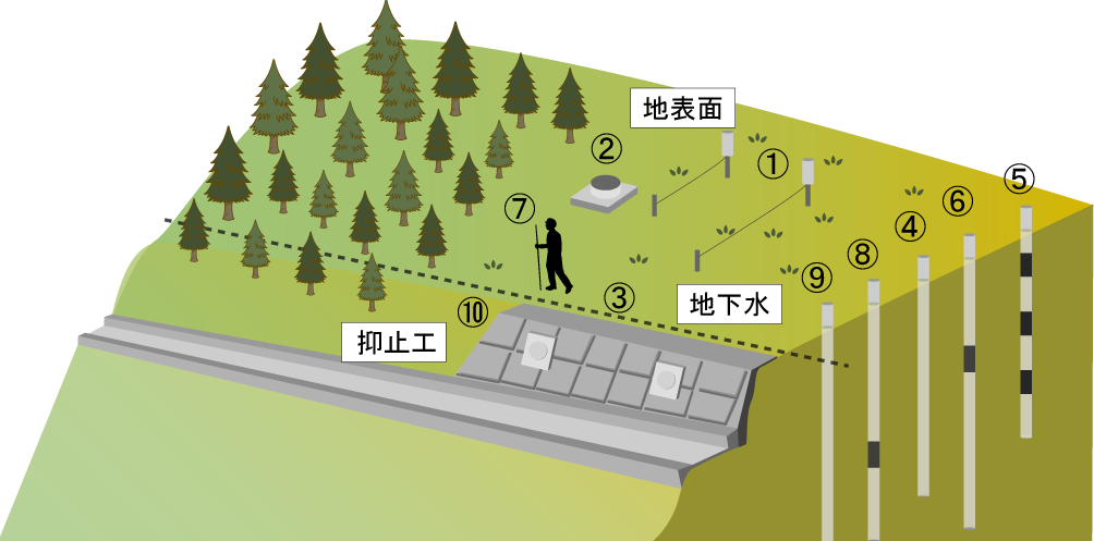 地すべり計測機器システム図